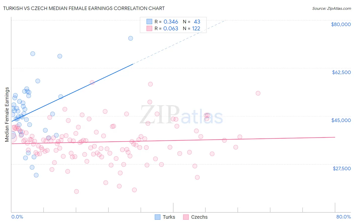 Turkish vs Czech Median Female Earnings