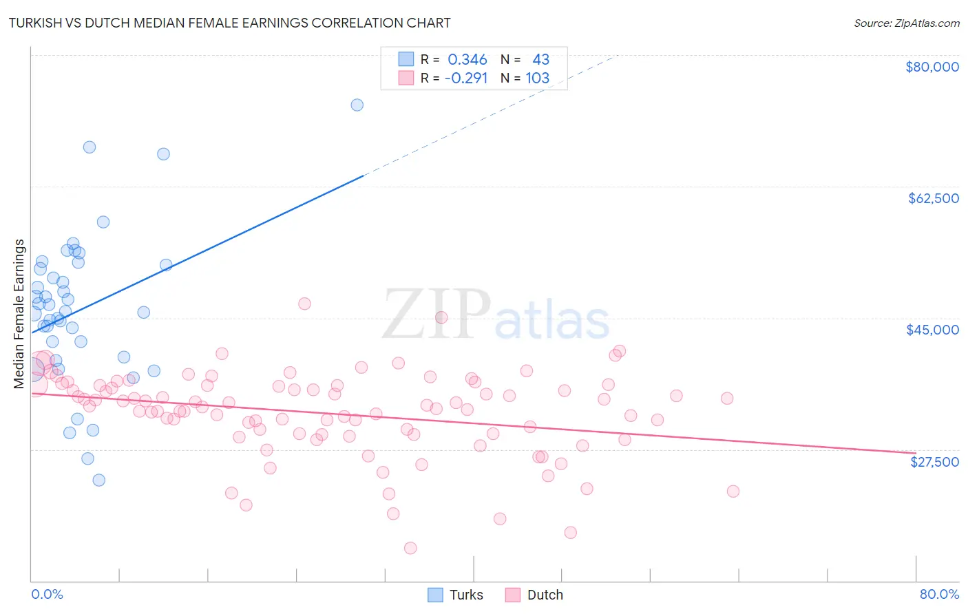 Turkish vs Dutch Median Female Earnings