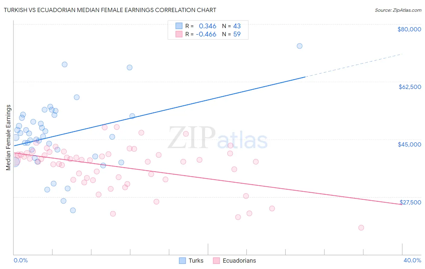 Turkish vs Ecuadorian Median Female Earnings