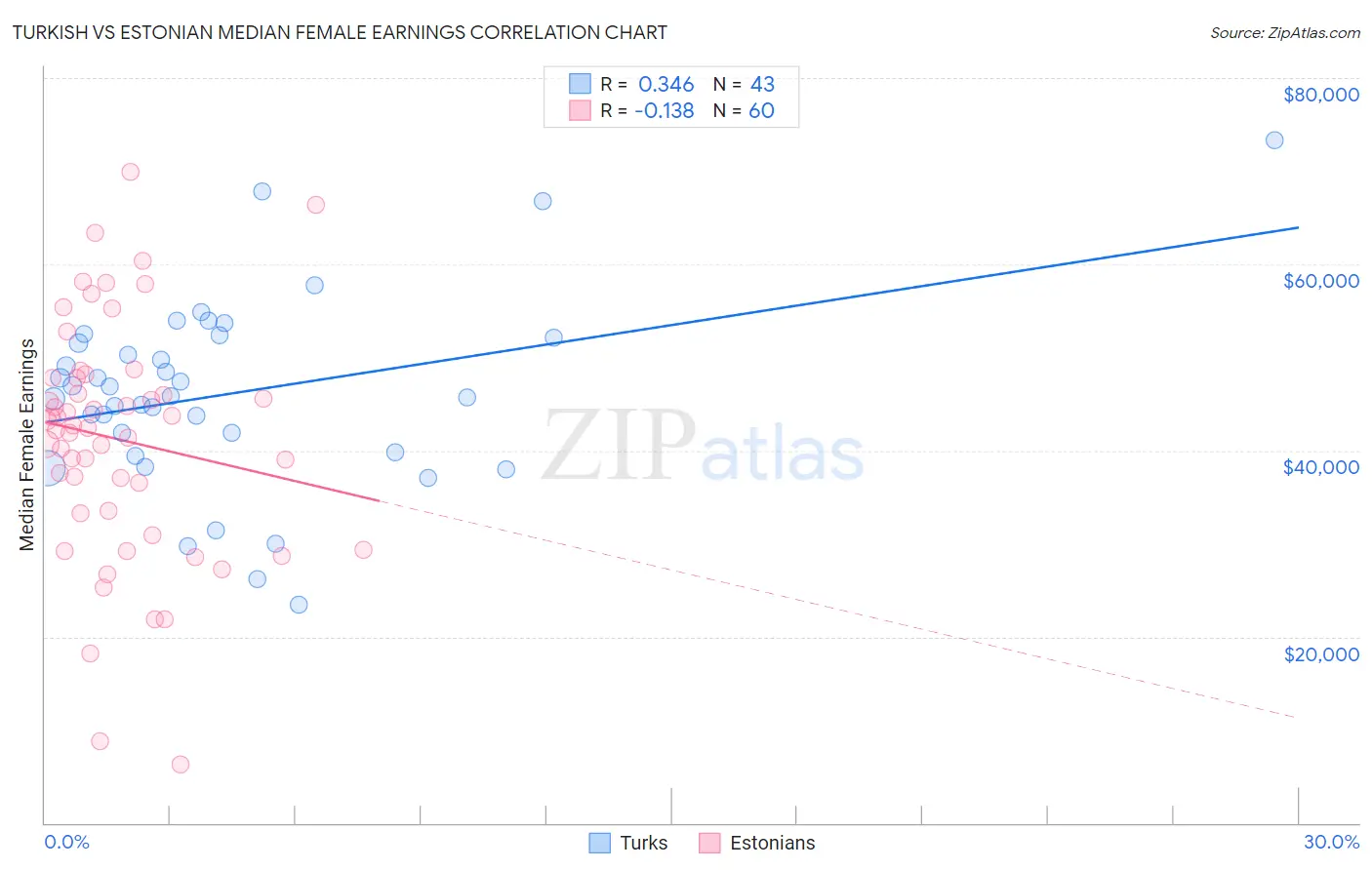 Turkish vs Estonian Median Female Earnings