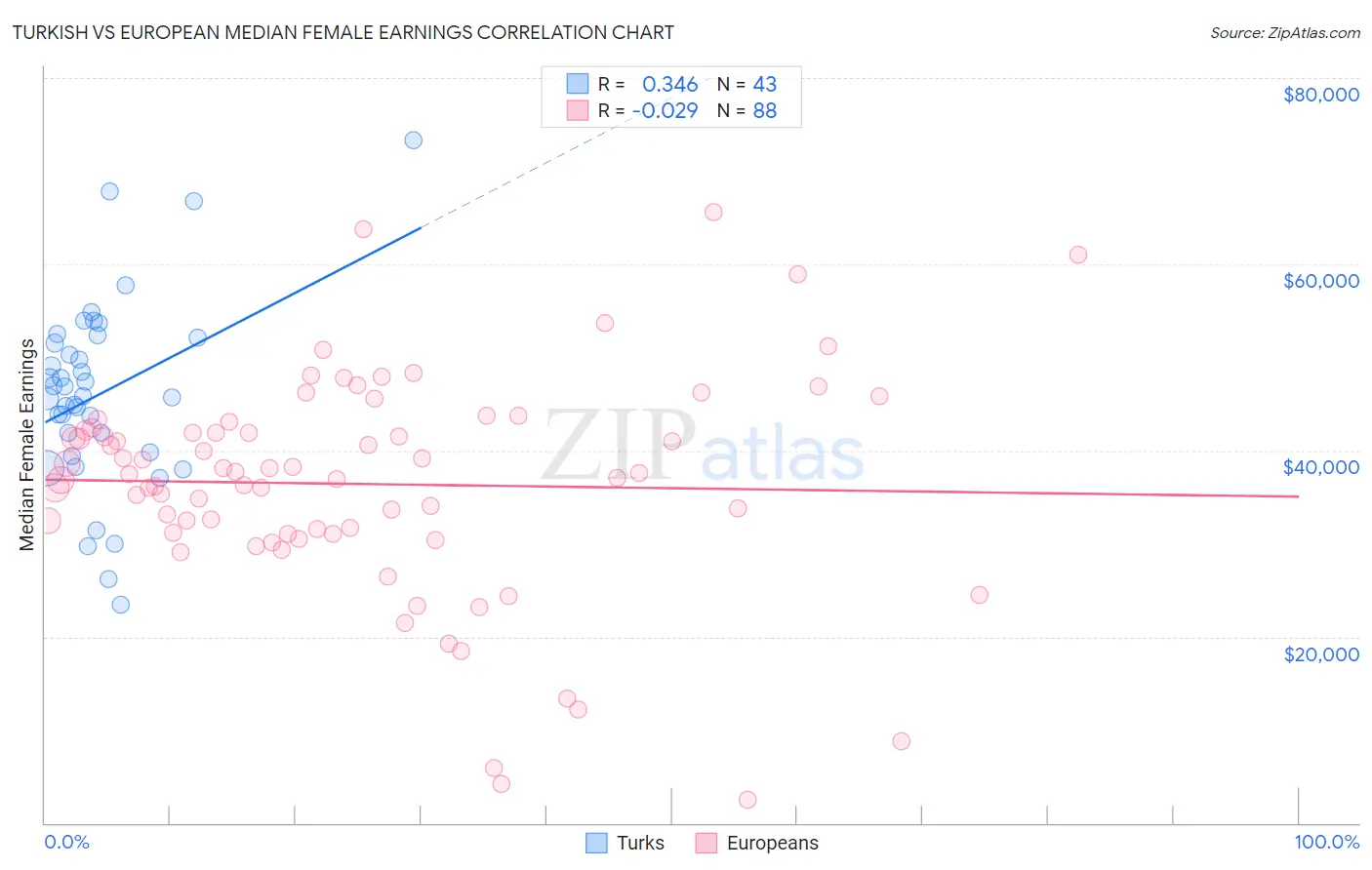 Turkish vs European Median Female Earnings