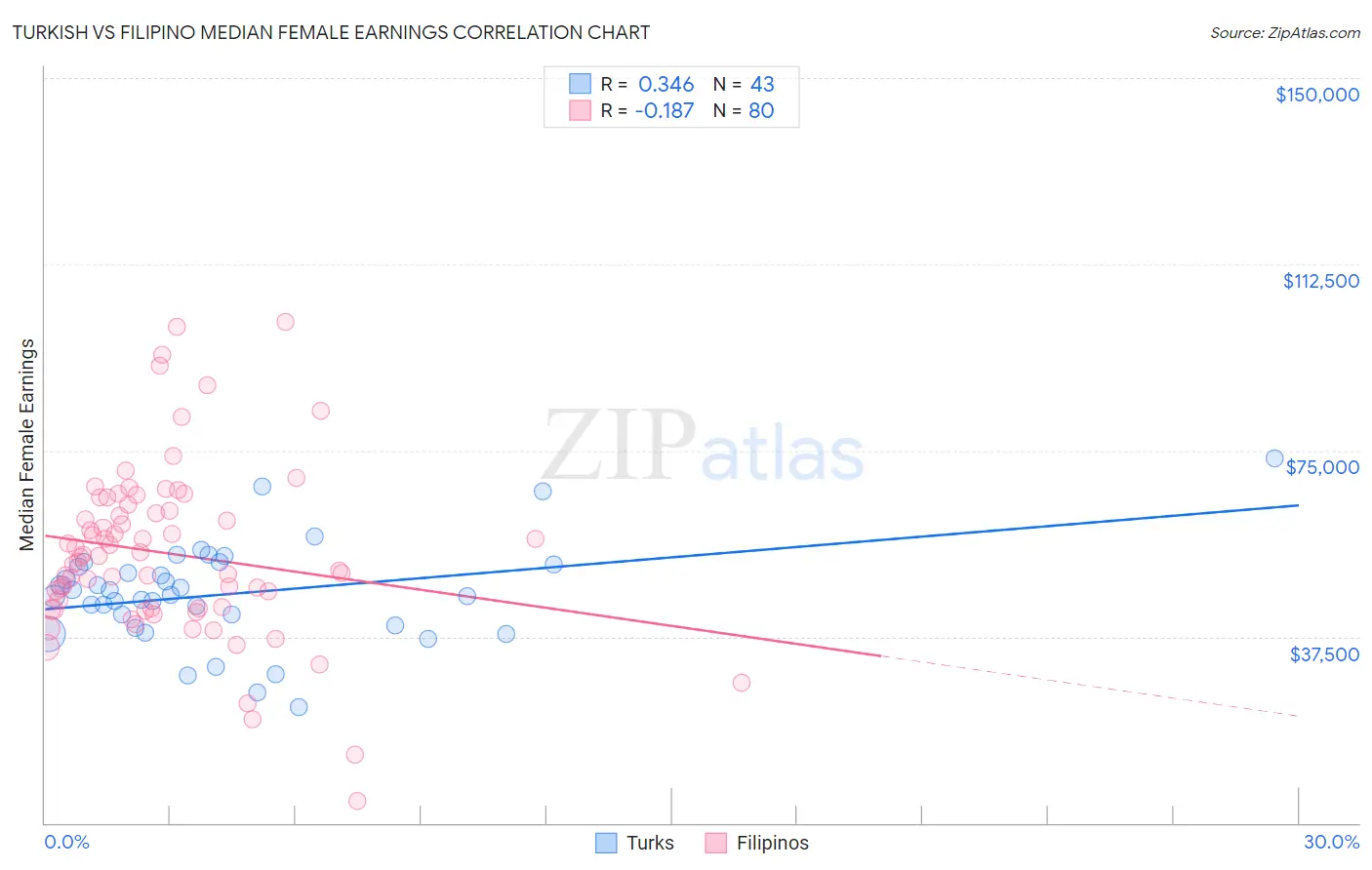 Turkish vs Filipino Median Female Earnings