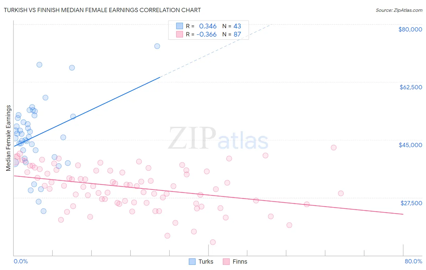 Turkish vs Finnish Median Female Earnings
