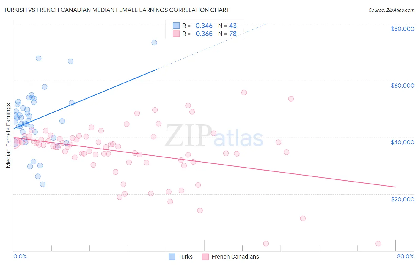 Turkish vs French Canadian Median Female Earnings
