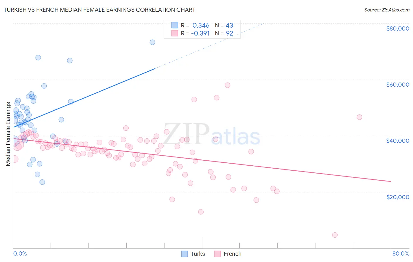 Turkish vs French Median Female Earnings