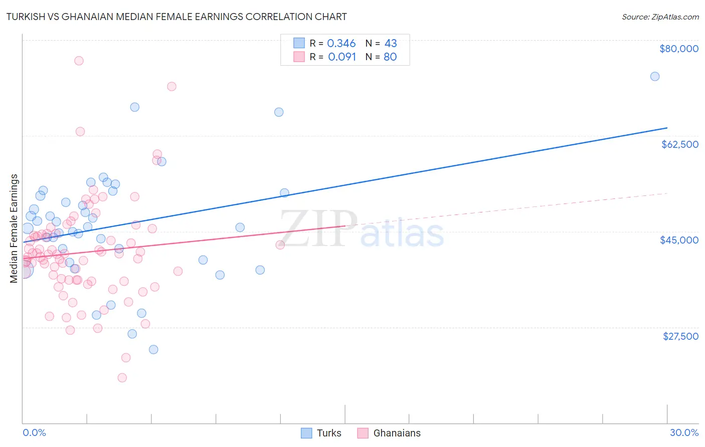 Turkish vs Ghanaian Median Female Earnings