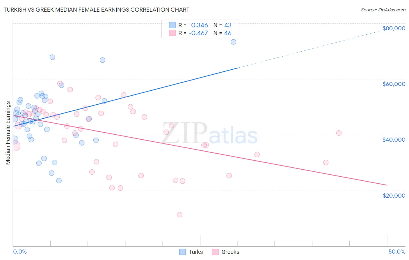 Turkish vs Greek Median Female Earnings