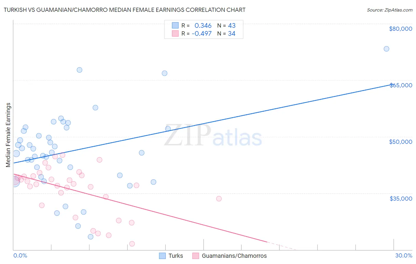 Turkish vs Guamanian/Chamorro Median Female Earnings