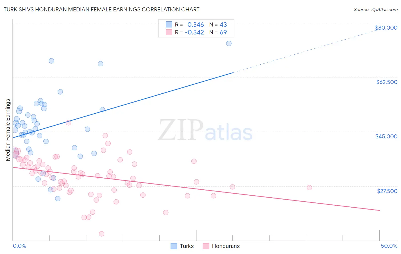 Turkish vs Honduran Median Female Earnings