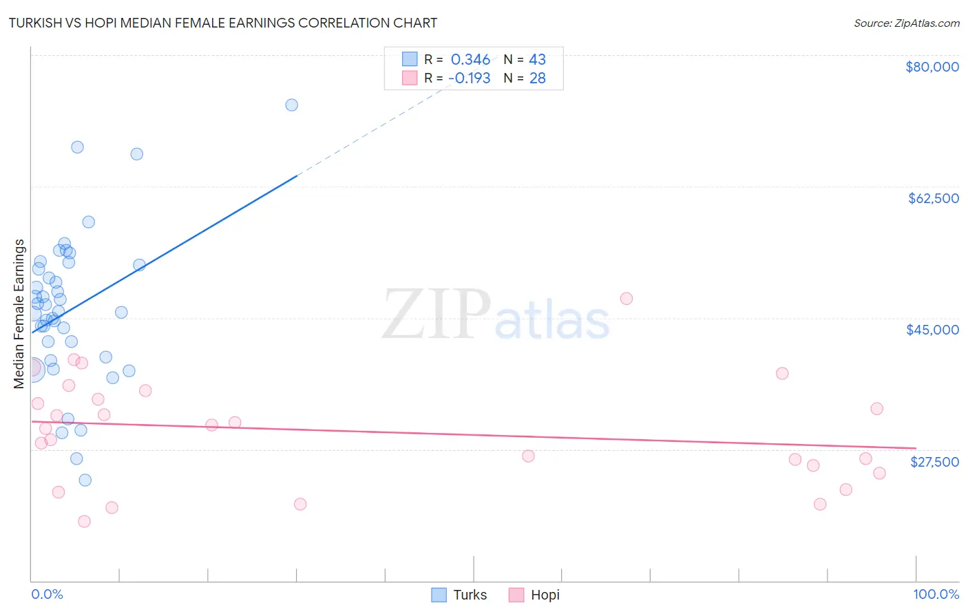 Turkish vs Hopi Median Female Earnings