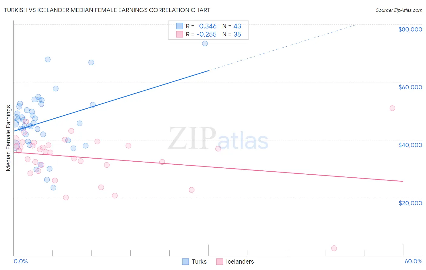 Turkish vs Icelander Median Female Earnings