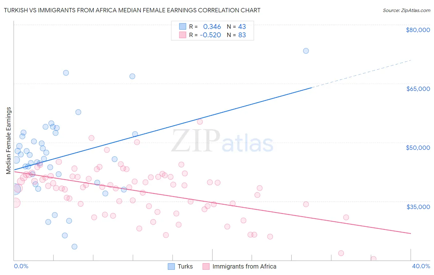 Turkish vs Immigrants from Africa Median Female Earnings