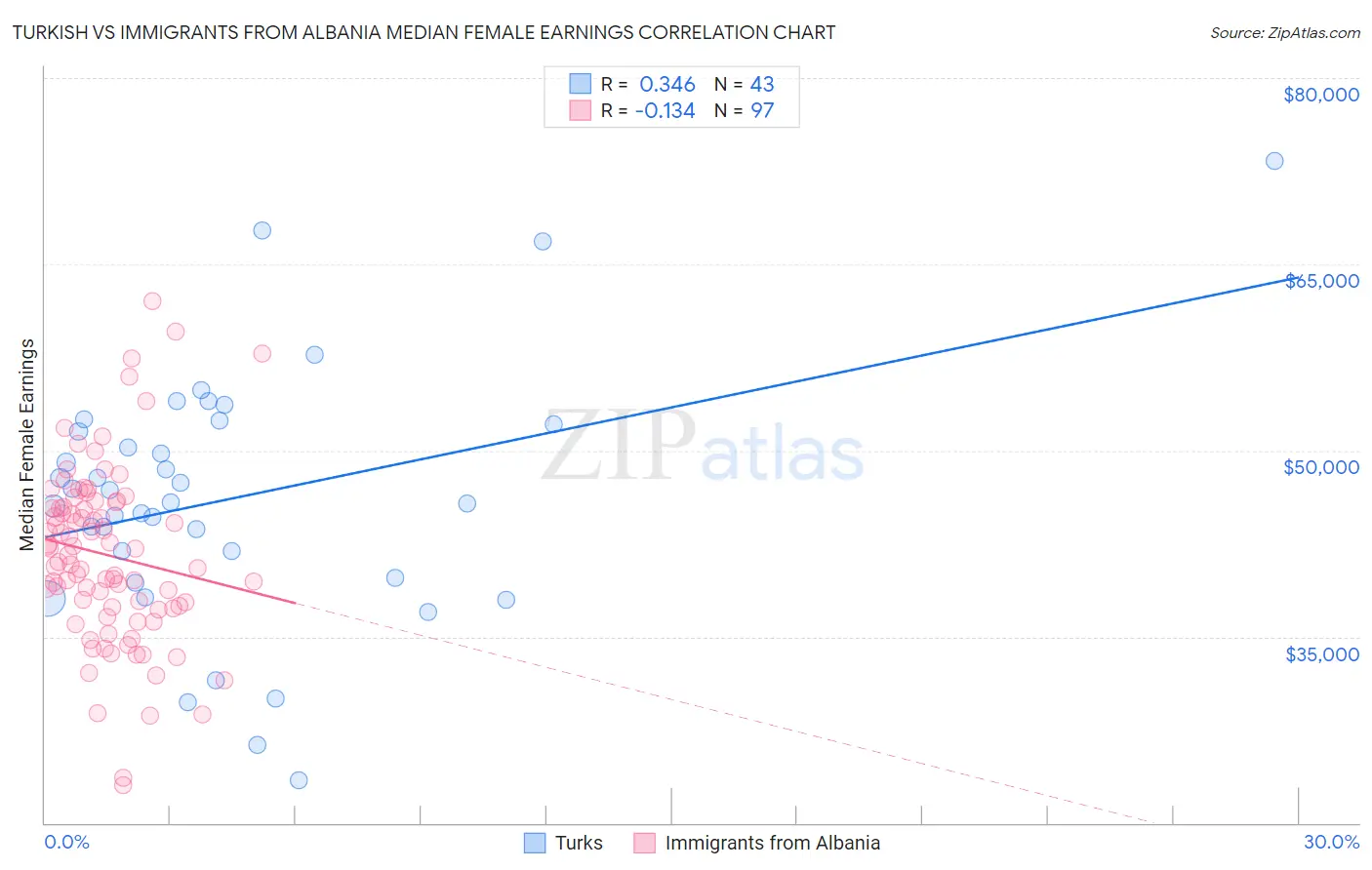 Turkish vs Immigrants from Albania Median Female Earnings