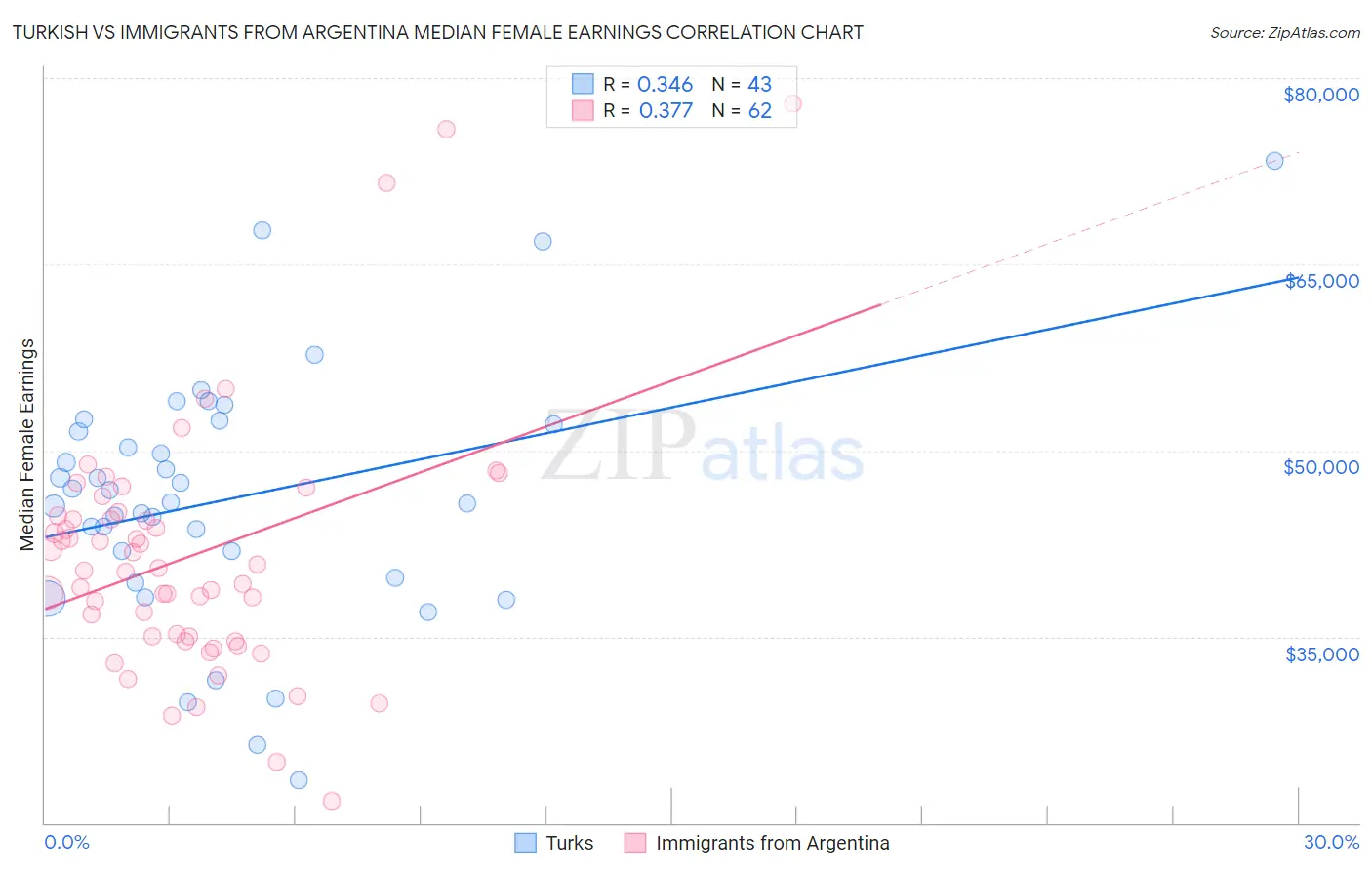 Turkish vs Immigrants from Argentina Median Female Earnings