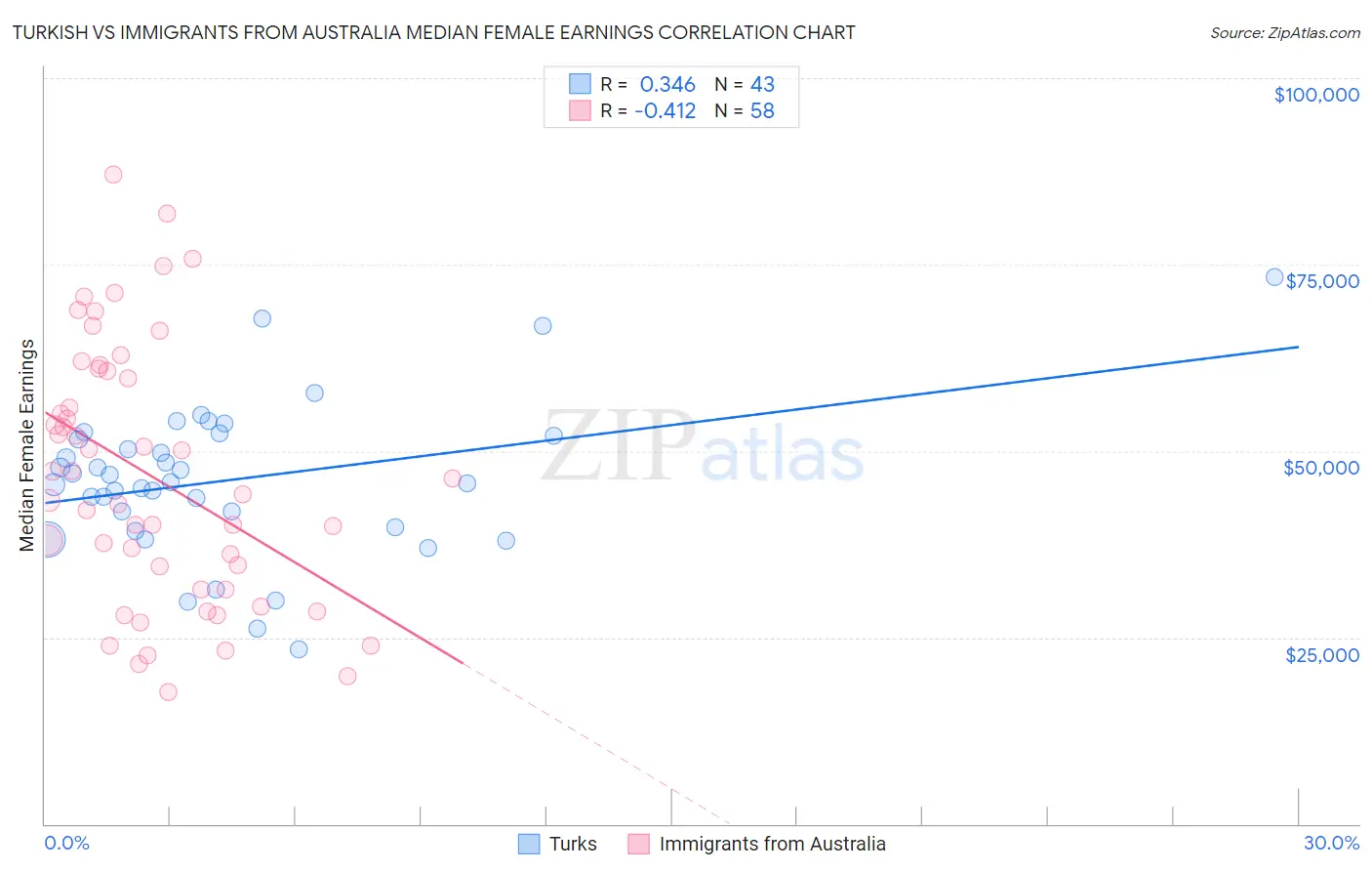 Turkish vs Immigrants from Australia Median Female Earnings