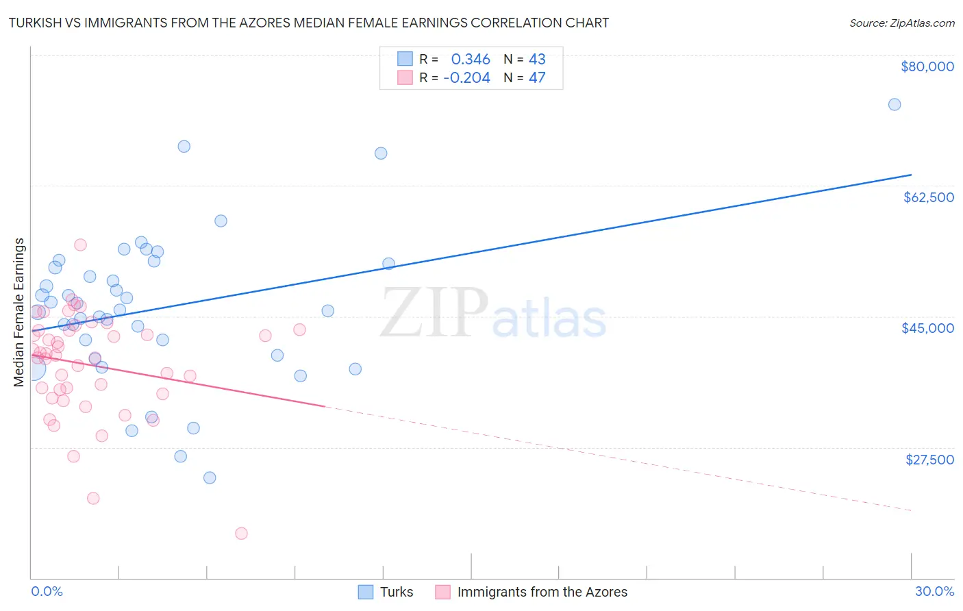 Turkish vs Immigrants from the Azores Median Female Earnings