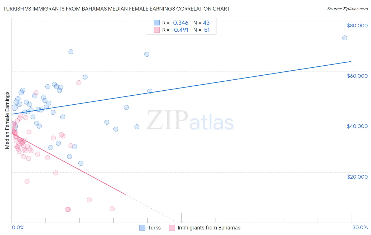 Turkish vs Immigrants from Bahamas Median Female Earnings