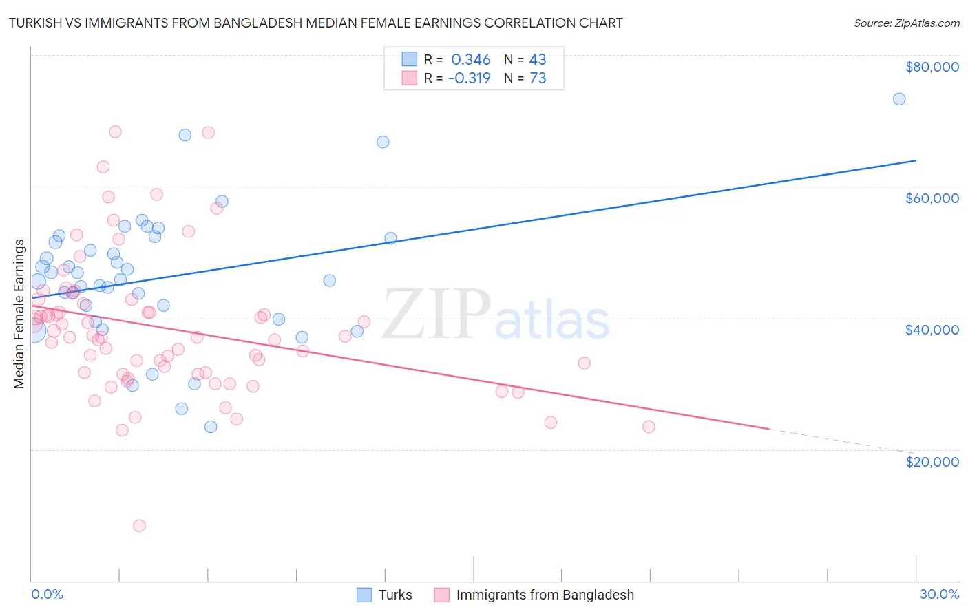 Turkish vs Immigrants from Bangladesh Median Female Earnings
