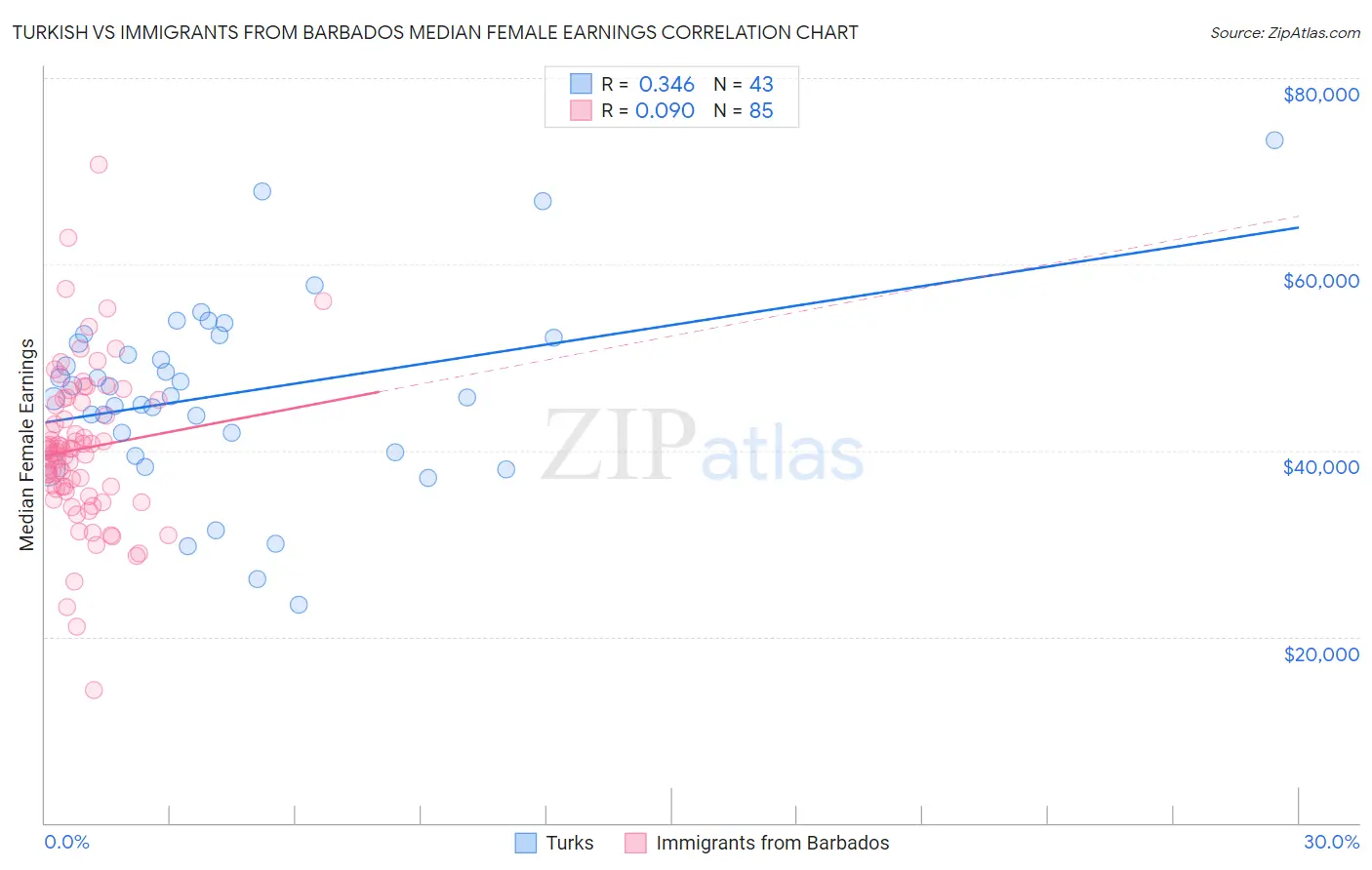 Turkish vs Immigrants from Barbados Median Female Earnings