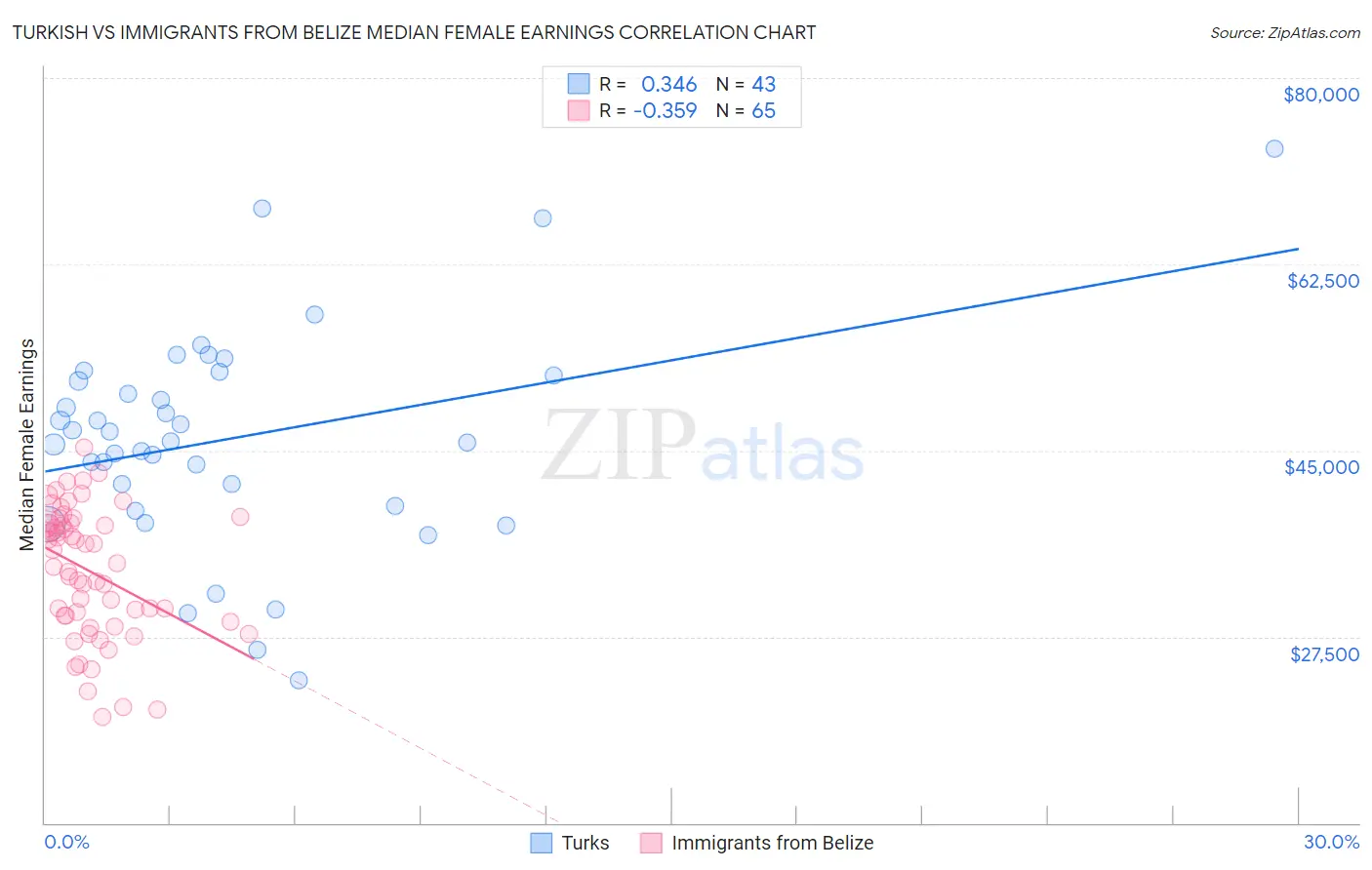 Turkish vs Immigrants from Belize Median Female Earnings