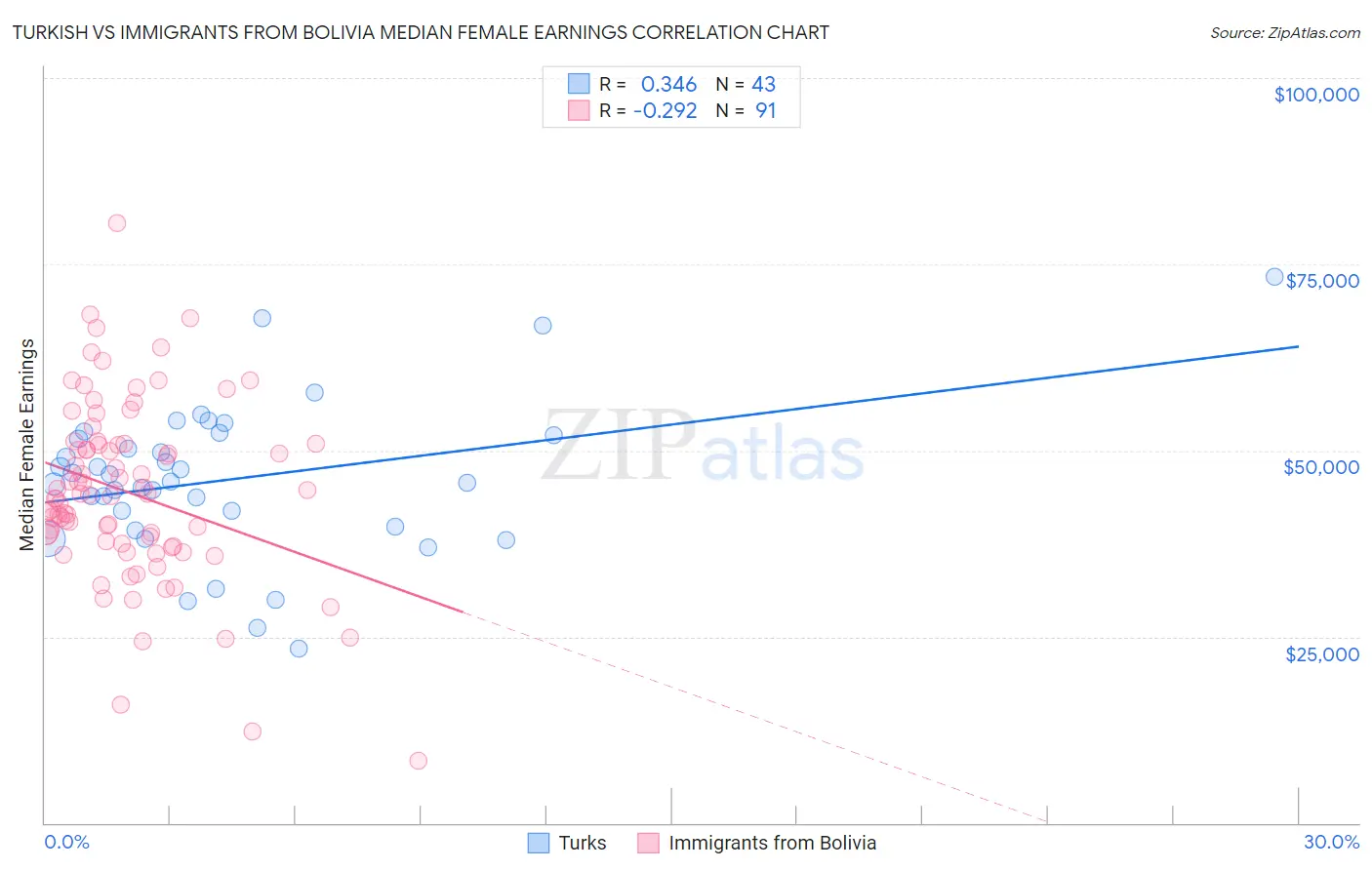 Turkish vs Immigrants from Bolivia Median Female Earnings