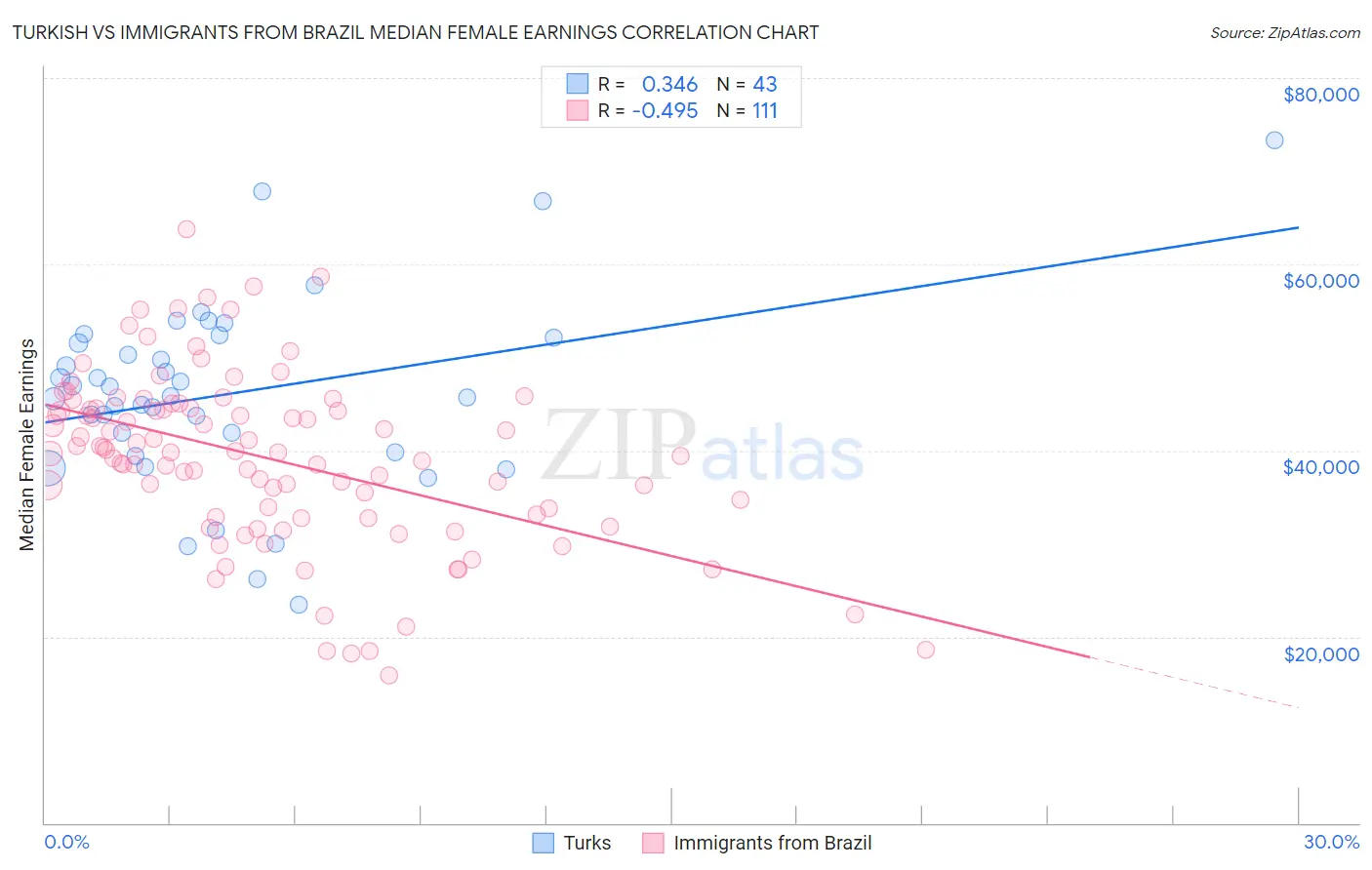 Turkish vs Immigrants from Brazil Median Female Earnings