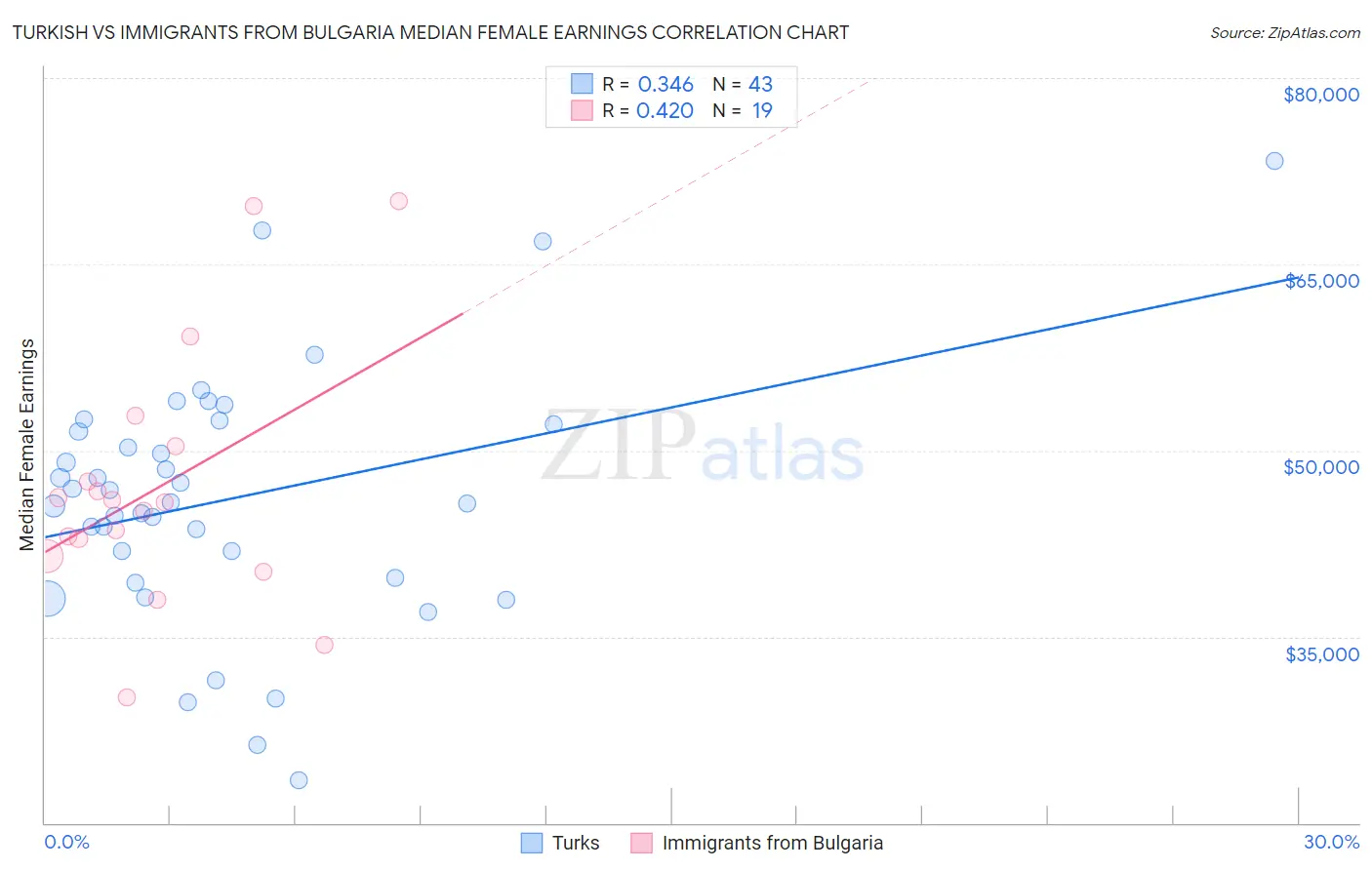Turkish vs Immigrants from Bulgaria Median Female Earnings