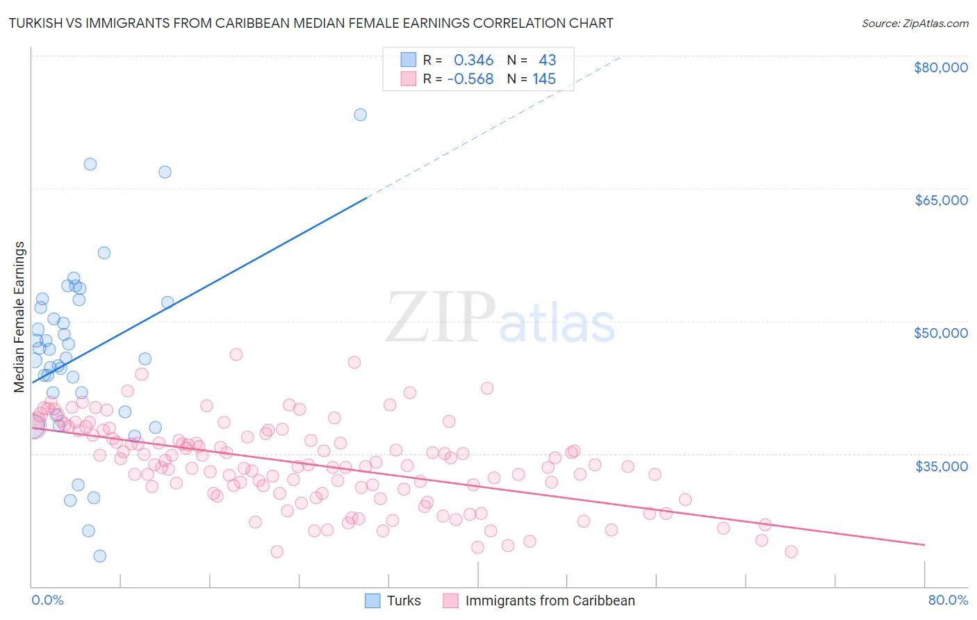 Turkish vs Immigrants from Caribbean Median Female Earnings