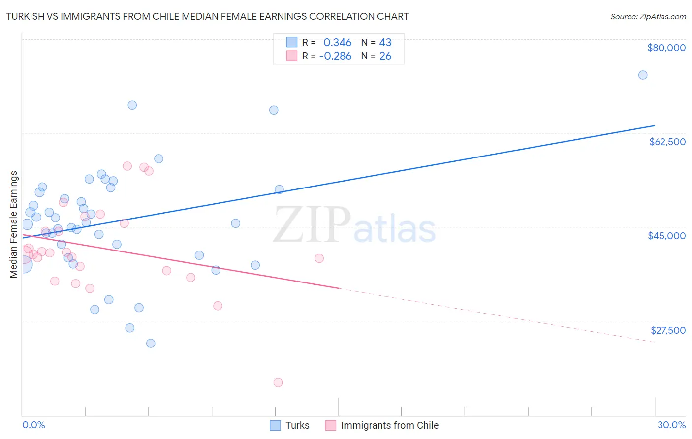 Turkish vs Immigrants from Chile Median Female Earnings