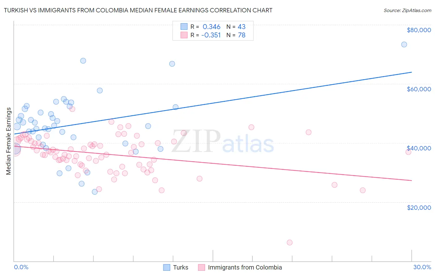 Turkish vs Immigrants from Colombia Median Female Earnings