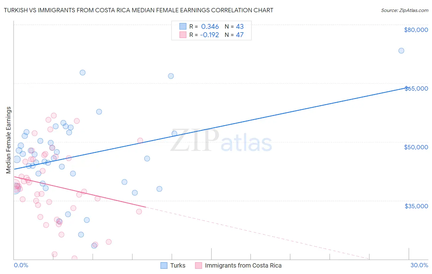 Turkish vs Immigrants from Costa Rica Median Female Earnings