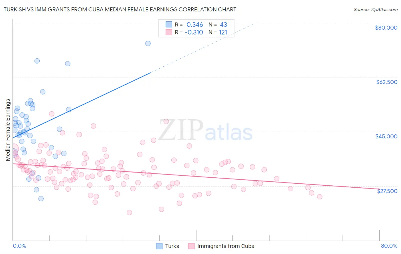 Turkish vs Immigrants from Cuba Median Female Earnings