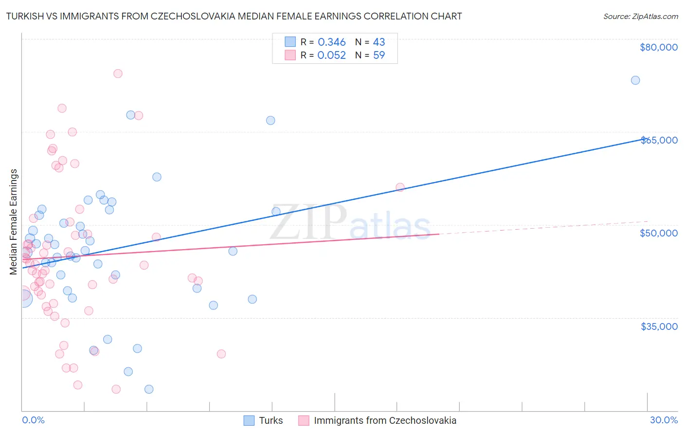 Turkish vs Immigrants from Czechoslovakia Median Female Earnings