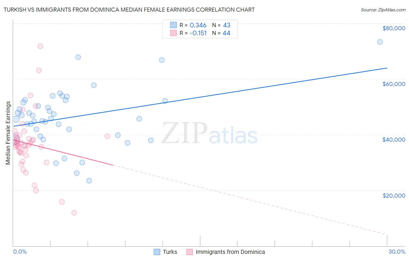 Turkish vs Immigrants from Dominica Median Female Earnings