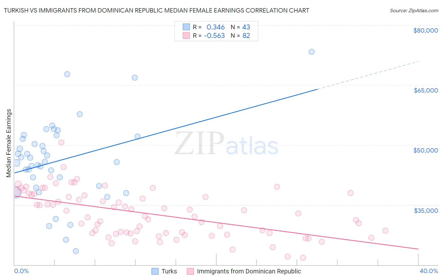 Turkish vs Immigrants from Dominican Republic Median Female Earnings