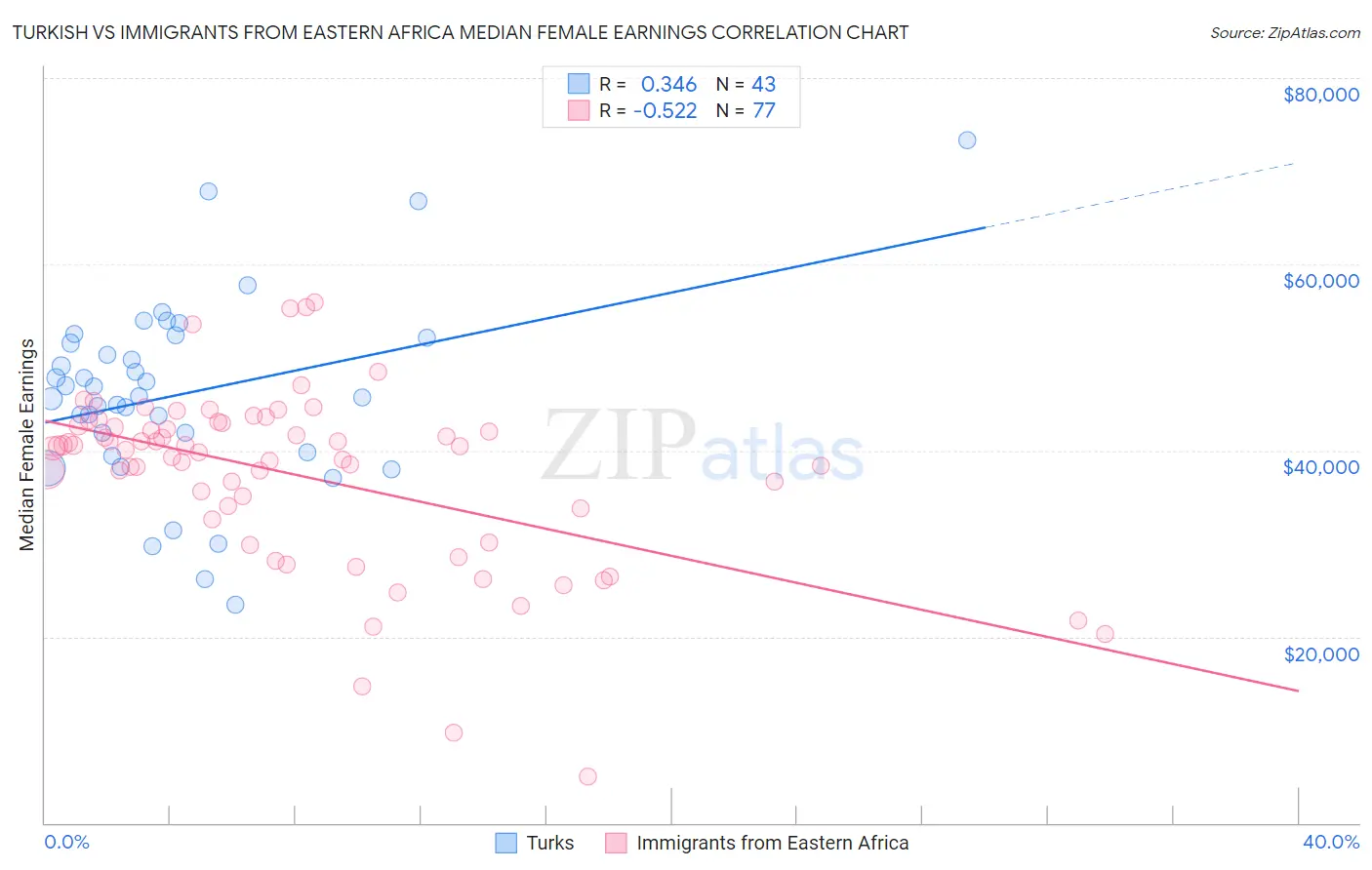 Turkish vs Immigrants from Eastern Africa Median Female Earnings