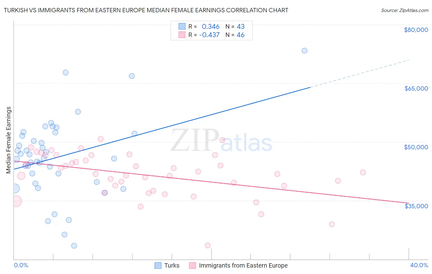 Turkish vs Immigrants from Eastern Europe Median Female Earnings