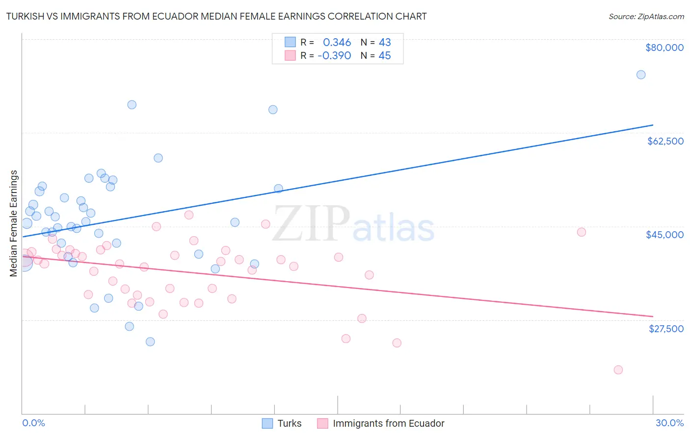 Turkish vs Immigrants from Ecuador Median Female Earnings