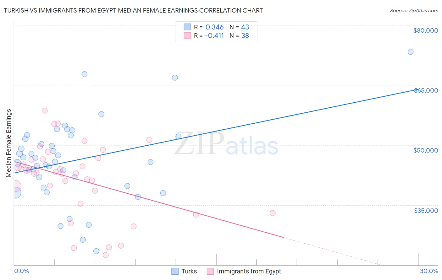 Turkish vs Immigrants from Egypt Median Female Earnings