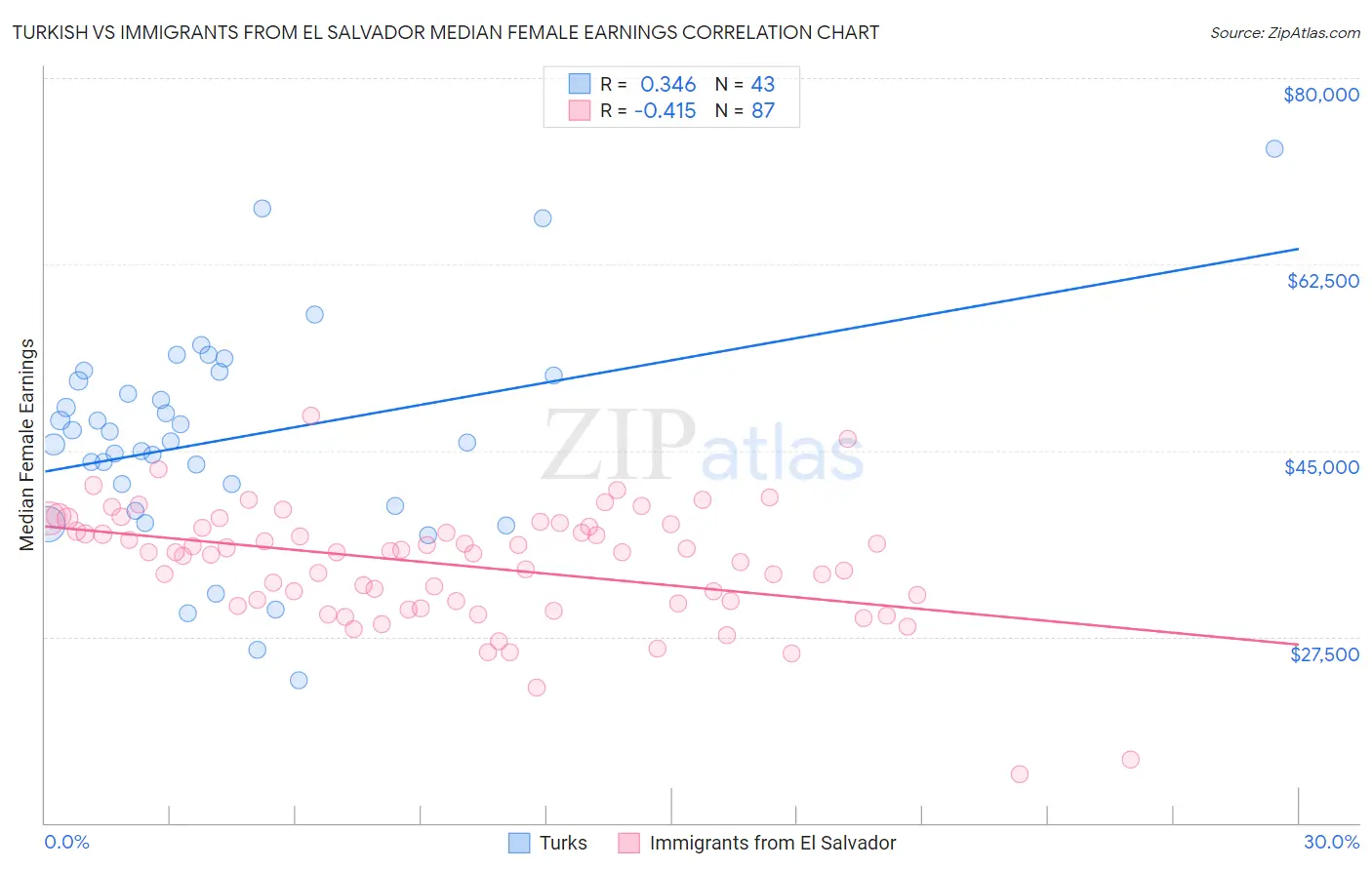 Turkish vs Immigrants from El Salvador Median Female Earnings