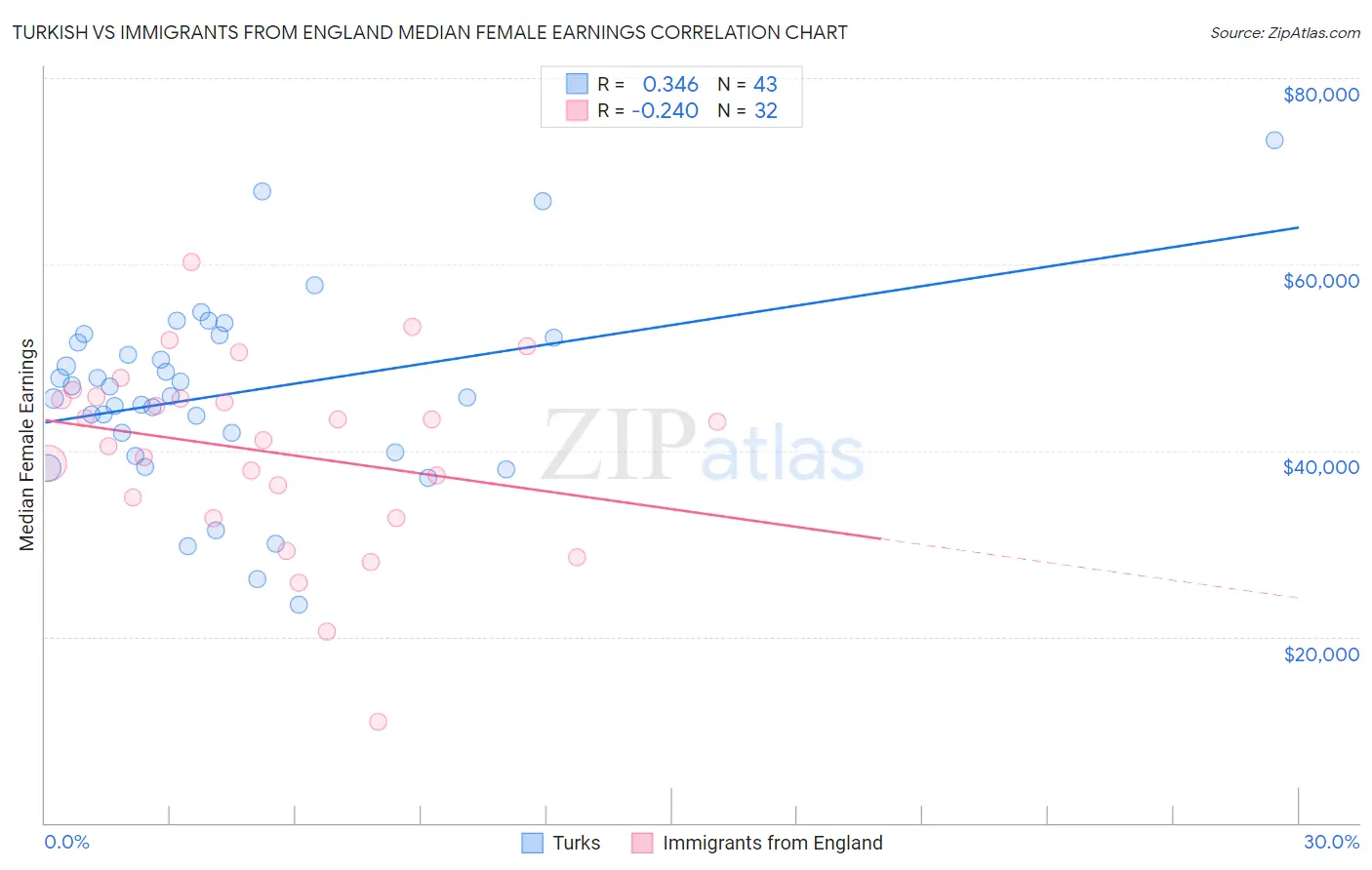Turkish vs Immigrants from England Median Female Earnings