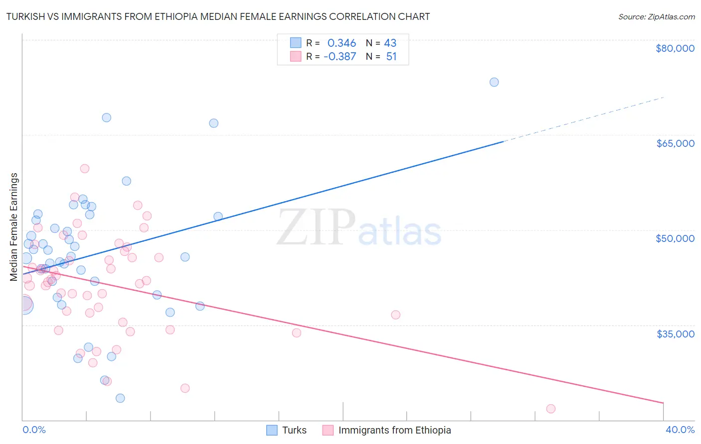 Turkish vs Immigrants from Ethiopia Median Female Earnings