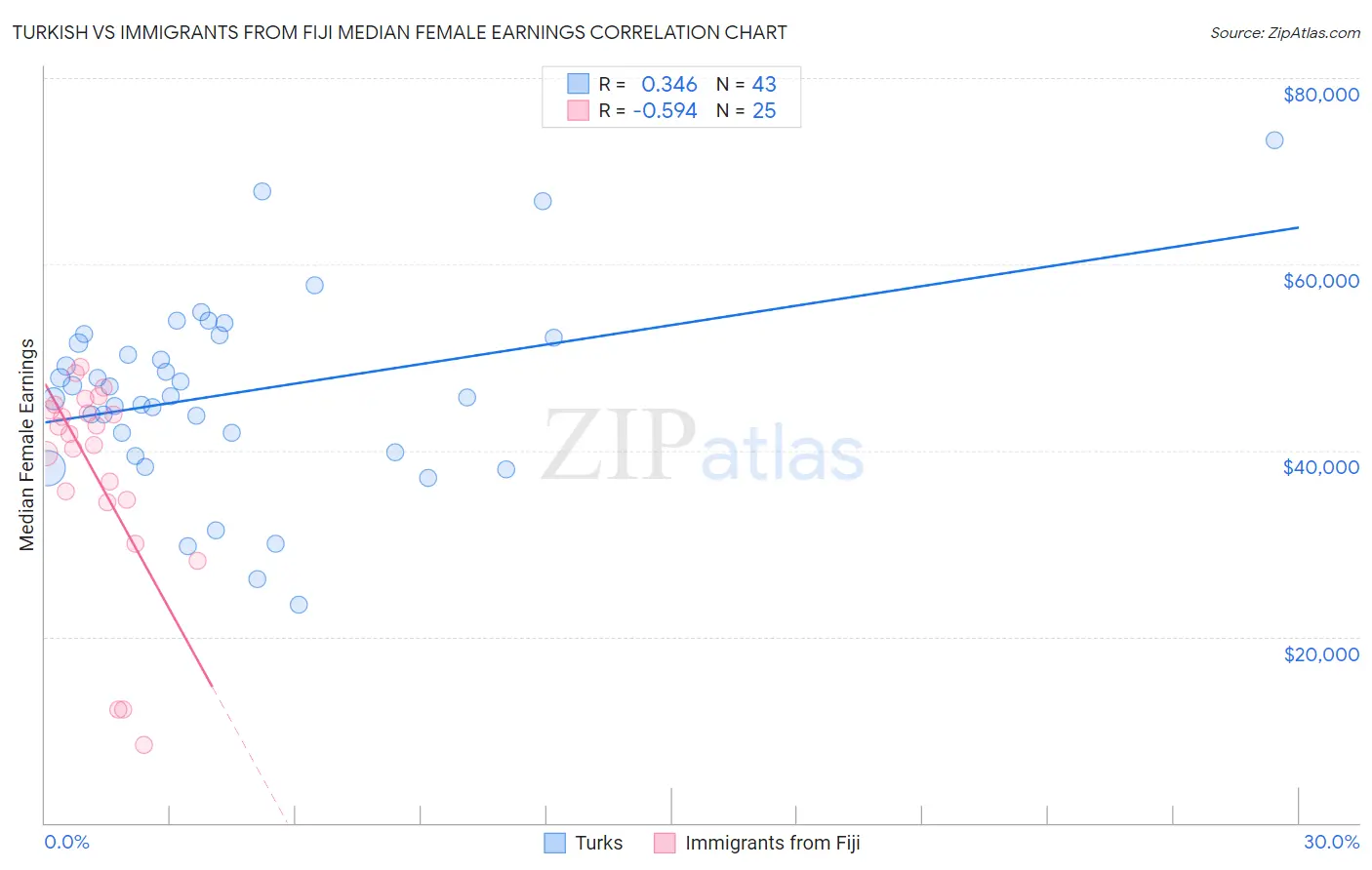 Turkish vs Immigrants from Fiji Median Female Earnings