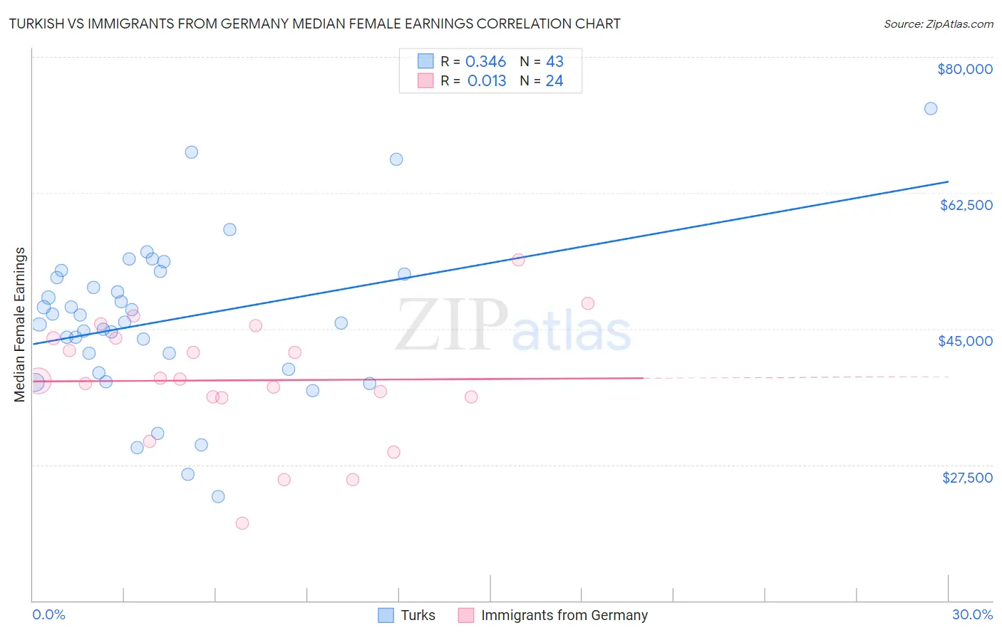 Turkish vs Immigrants from Germany Median Female Earnings