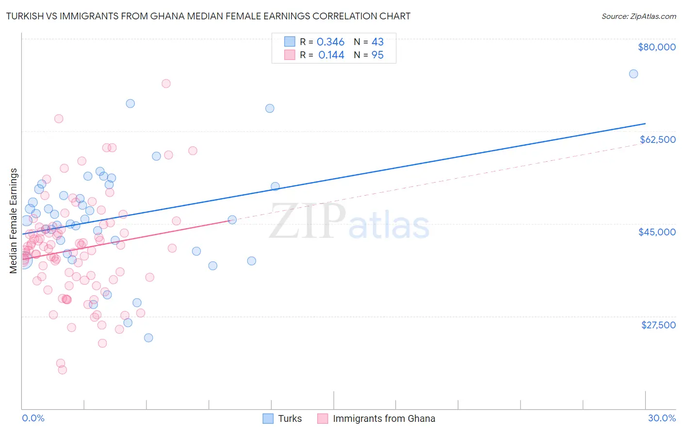 Turkish vs Immigrants from Ghana Median Female Earnings