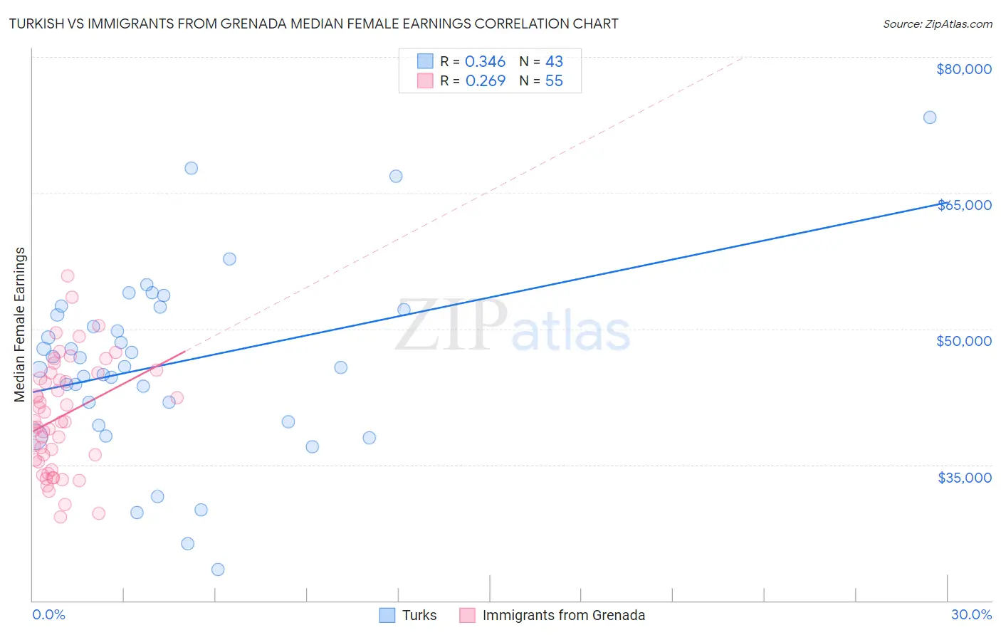 Turkish vs Immigrants from Grenada Median Female Earnings