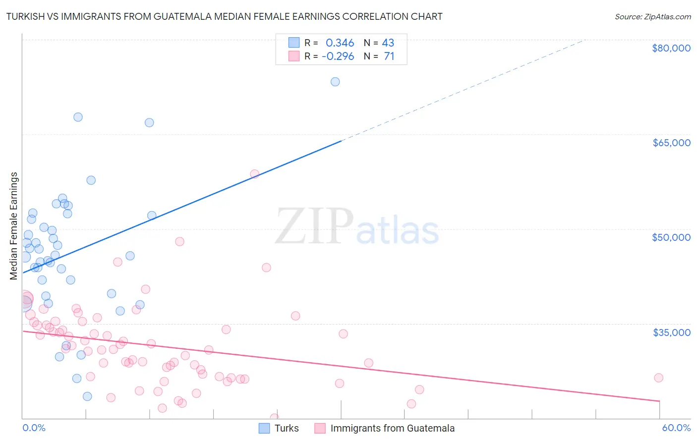 Turkish vs Immigrants from Guatemala Median Female Earnings
