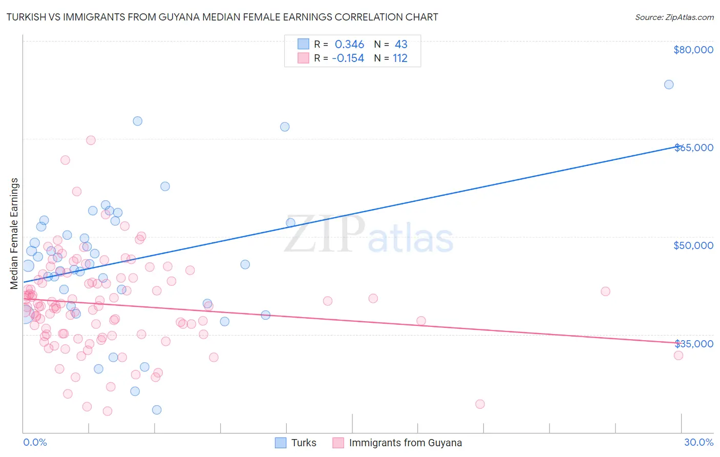 Turkish vs Immigrants from Guyana Median Female Earnings