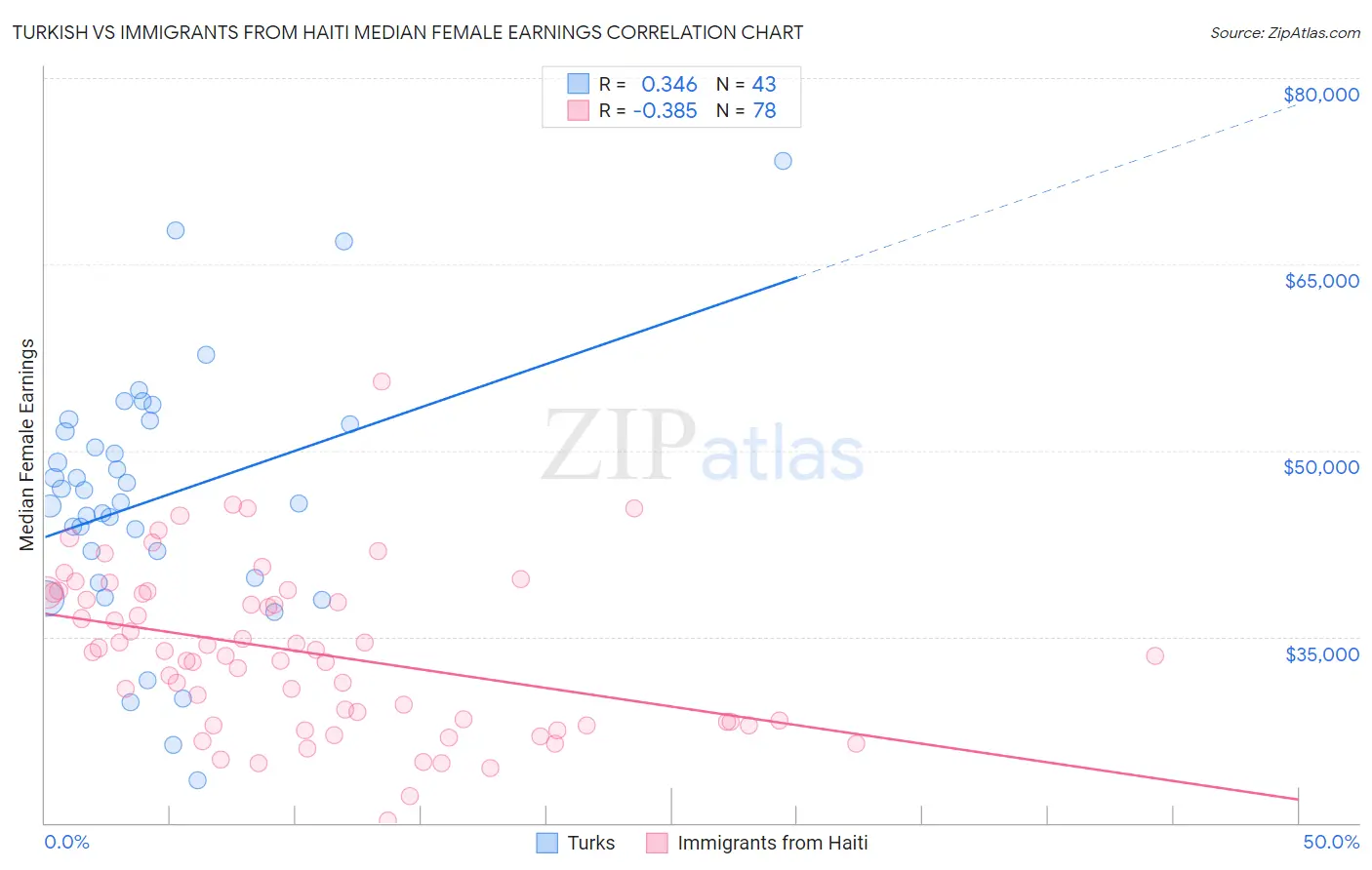 Turkish vs Immigrants from Haiti Median Female Earnings