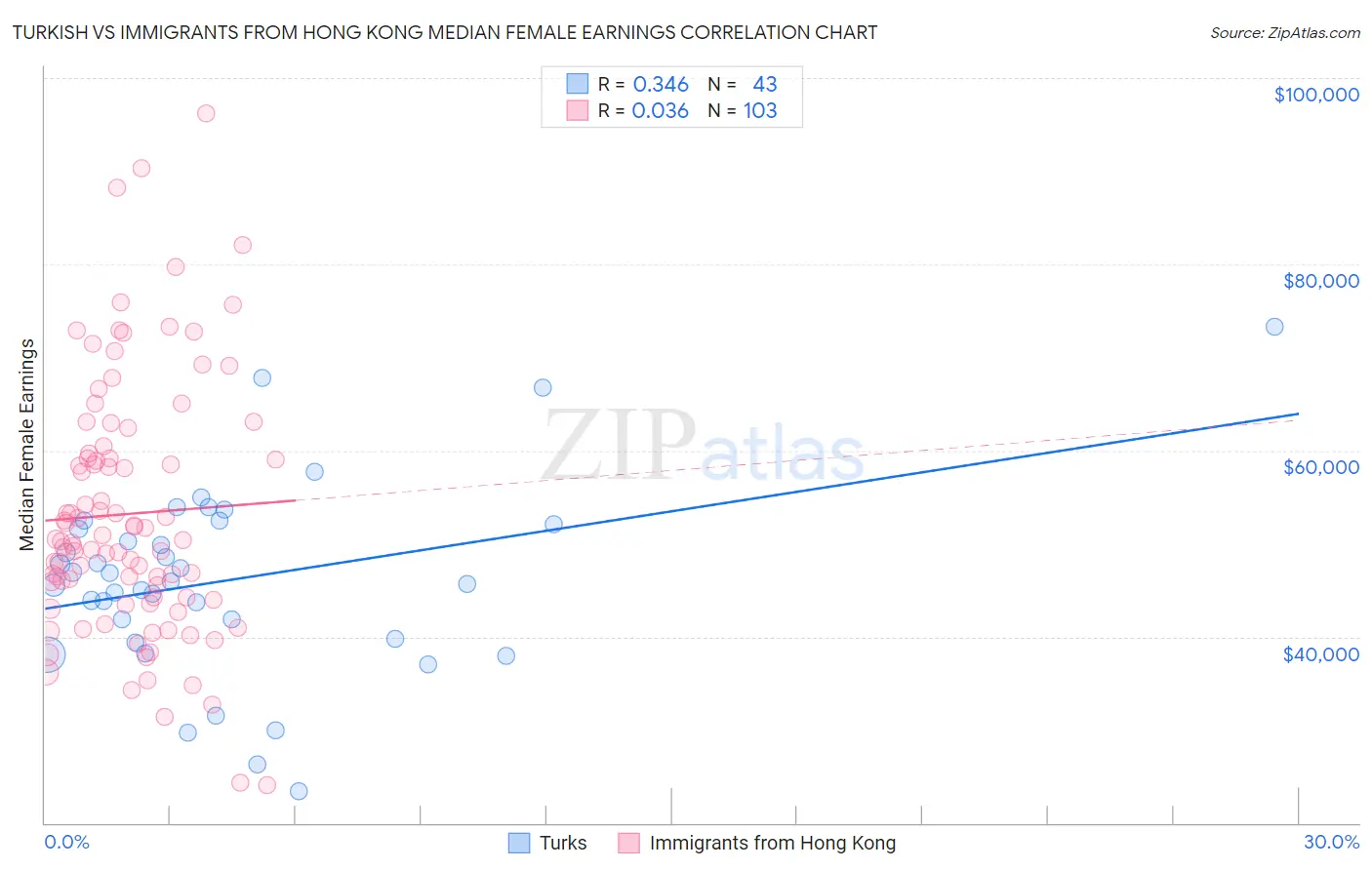 Turkish vs Immigrants from Hong Kong Median Female Earnings